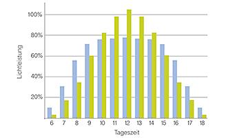 Lichteintrag SolaMaster-Serie