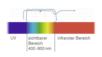 Grafik Kein Hitzeeintrag