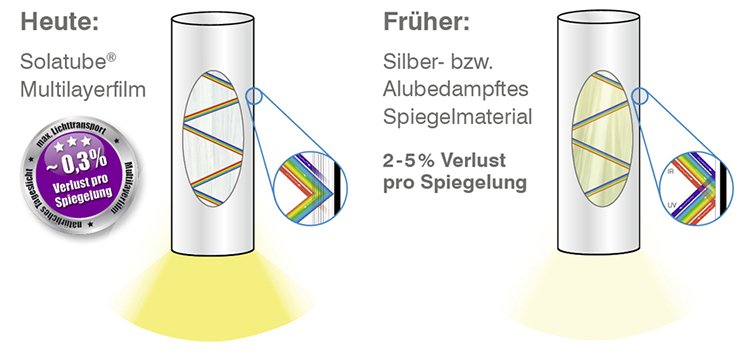 Grafik Reflexionsverlust