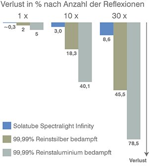 Tabellengrafik Reflexionsverlust